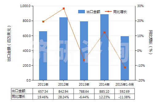 2011-2015年9月中國(guó)制成的飼料添加劑(HS23099010)出口總額及增速統(tǒng)計(jì)